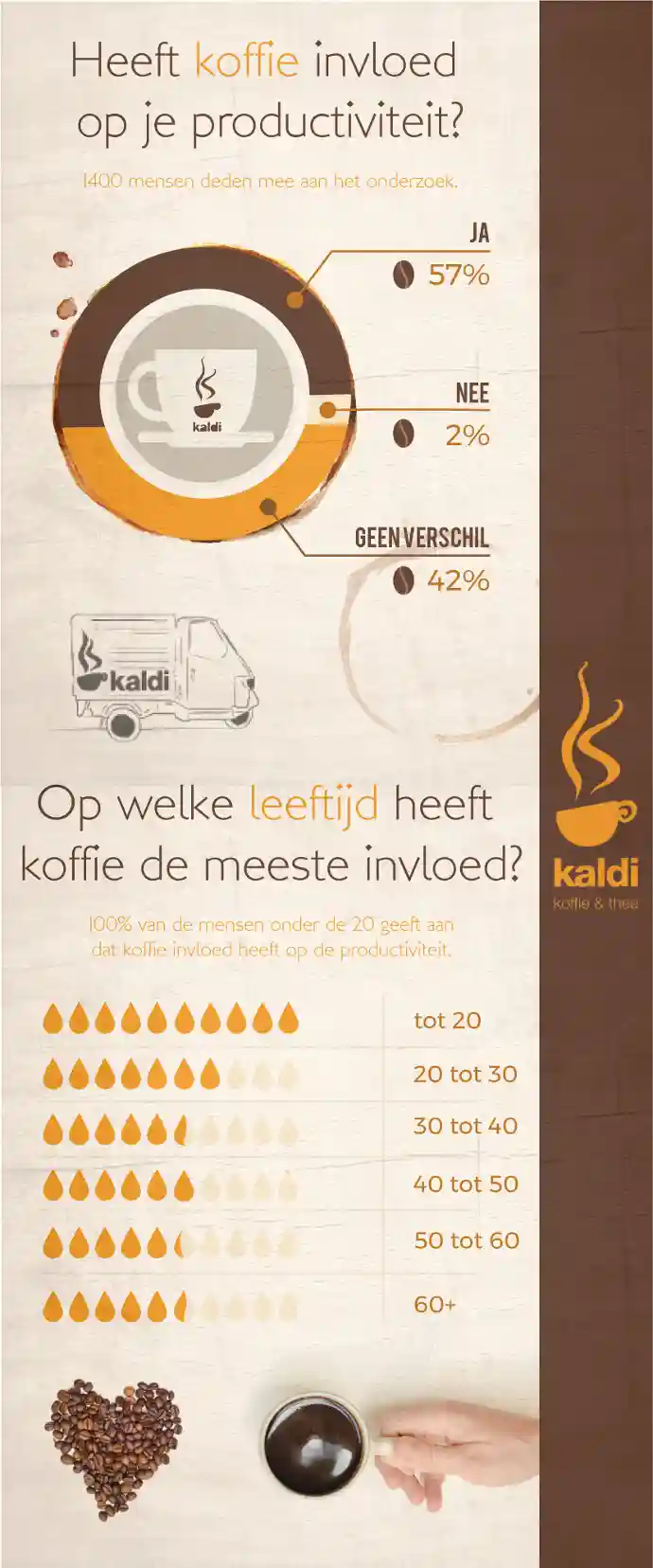 Infographic met daarop informatie of koffie invloed heeft op je productiviteit