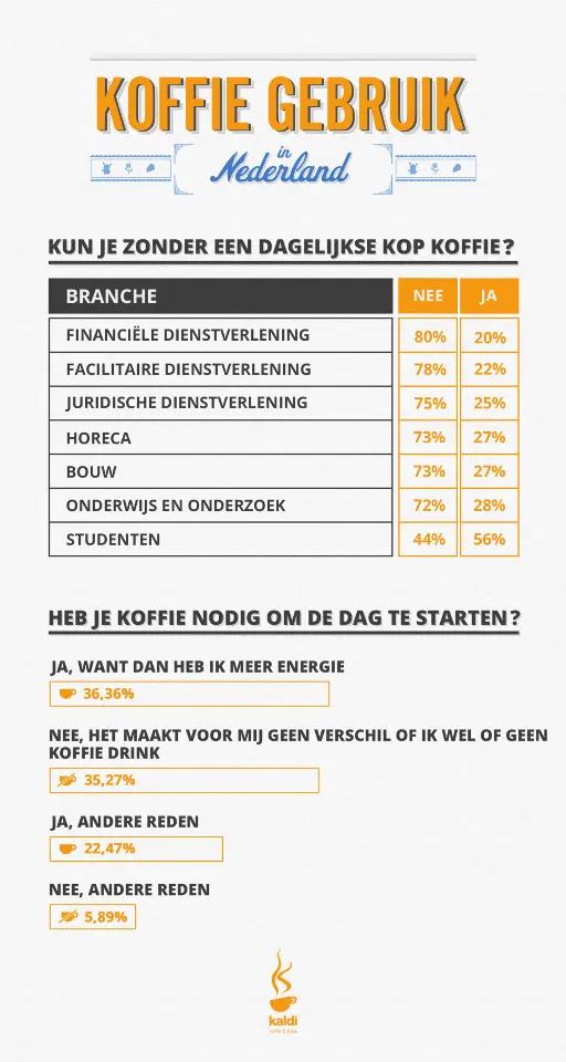 Onderzoek koffie gebruik in Nederland