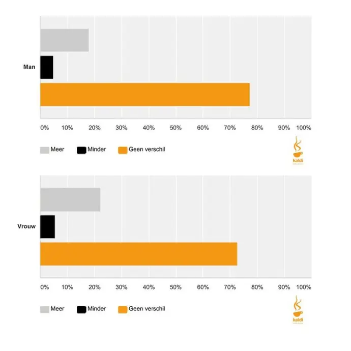 Kaldi onderzoek resultaten stress