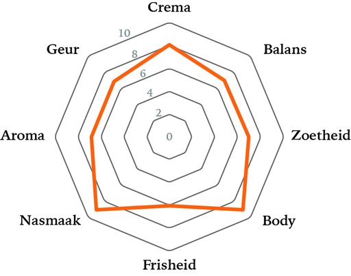 Kaldi Blend Smaakwiel Kaldi Blend Smaakwiel